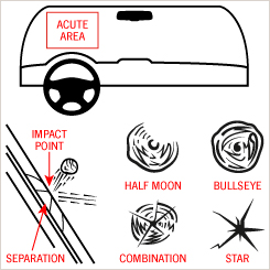Diagram showing different types of windshield damage, including labels for 'Acute Area,' 'Impact Point,' 'Separation,' 'Half Moon,' 'Bullseye,' 'Combination,' and 'Star.' 